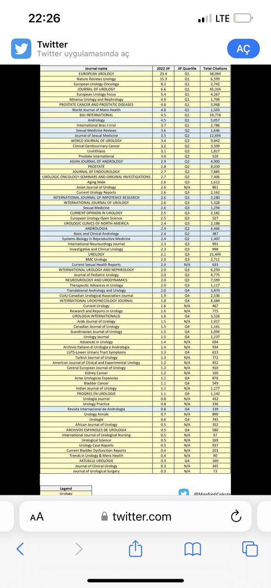 Thrilled to announce that @TurkJUrol received the first #ImpactFactor 1.3 for 2022 *now #indexed in the ESCI of 
@webofscience. Huge thank you to all our authors, readers, reviewers, and the editorial board for their contribution. @Uroturk @ranjithramamd @JGomezRivas @emiliani_e