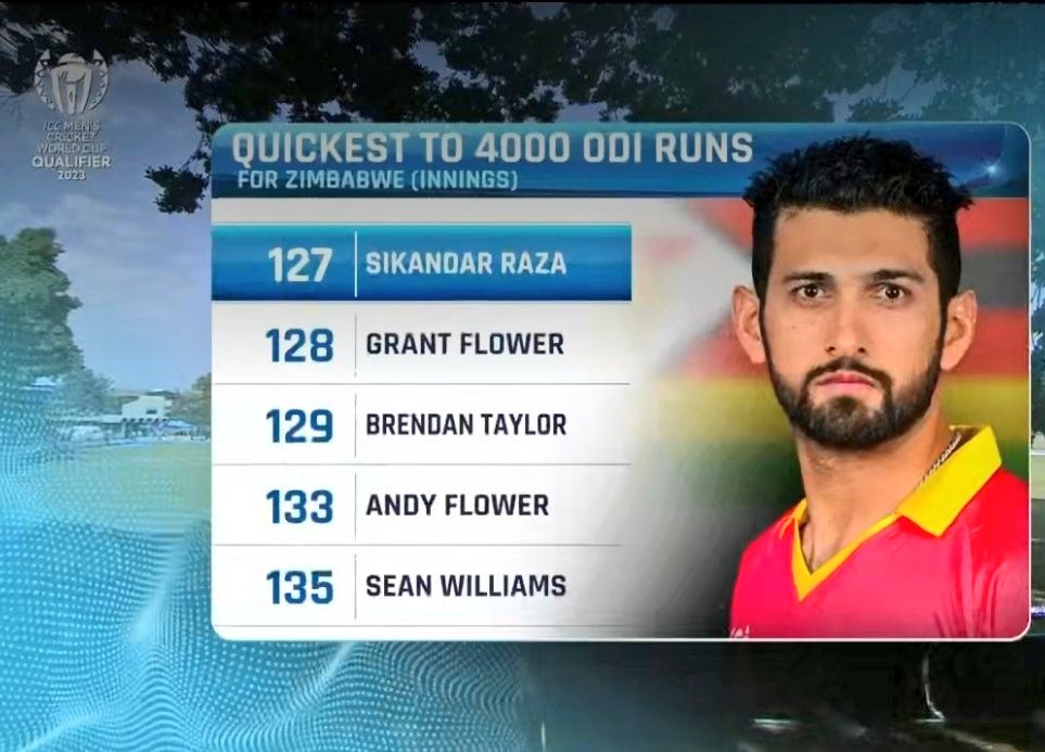 Sikandar Raza becomes the fastest to 4000 ODI runs for Zimbabwe. Legend 🇿🇼❤️ #CWC23Qualifiers #CWCQ