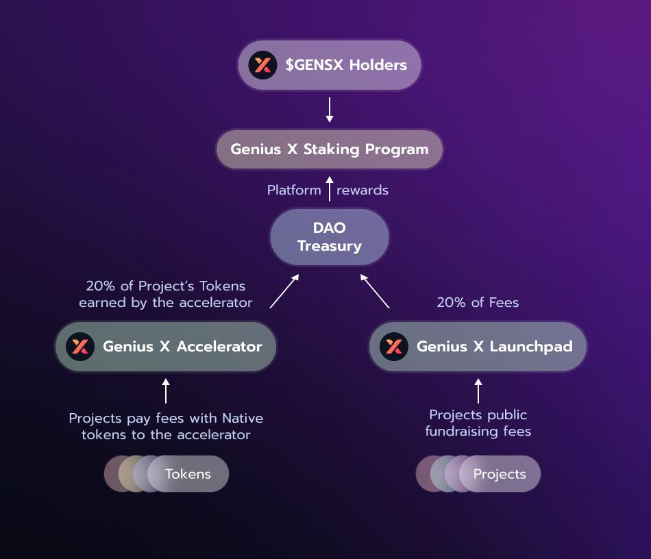 Are you aware of the utility of the $GENSX token? Let's check 👇👇👇 🔑 Users can get benefits from both Genius X Accelerator and Genius X Launchpad. 🔑 GENSX stakers can also receive tokens from Genius X's partners when they are launched. 👉 See more: t.me/redkiteANN/1679