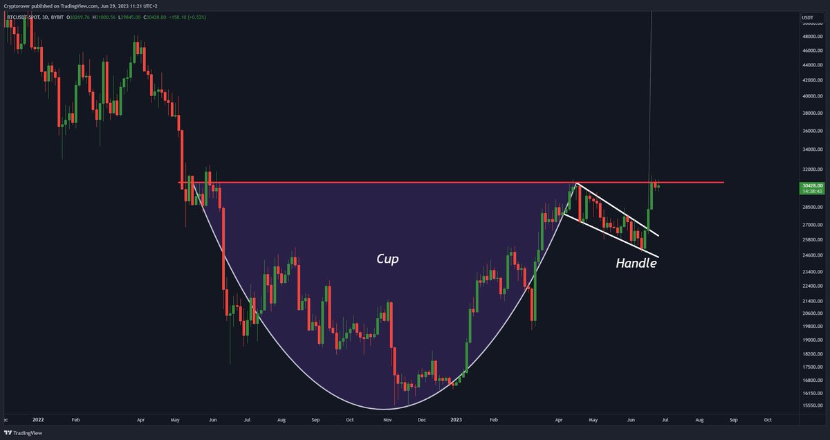 #BITCOIN CUP AND HANDLE NECKLINE BREAK IMMINENT! 💥👇