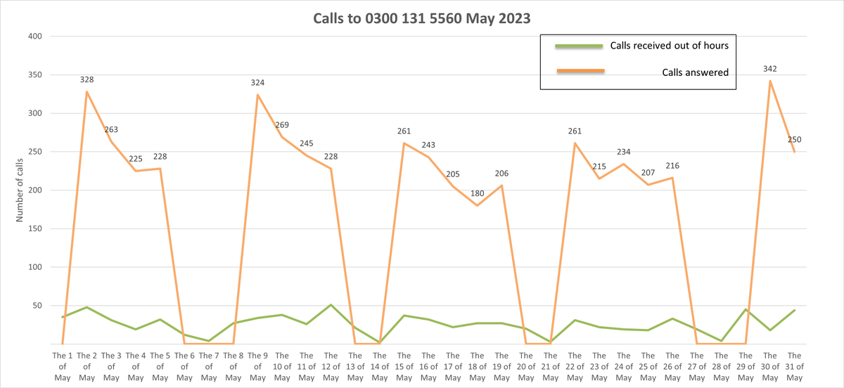 All phlebotomy <a href="/ESHTNHS/">East Sussex Healthcare NHS Trust</a> is by appointment only and our booking line answers over 300 call some days with 65% of calls answered within 30 seconds.  Monday morning is by far the busiest so please be patient or call back one afternoon. #Phlebotomy #NHS75