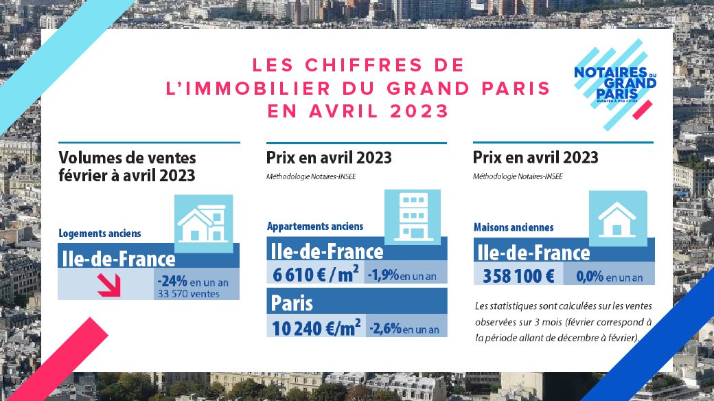Conjoncture immobilière francilienne en avril 2023
🏠🏙️🗼🏡🏢
🔴 Tendance toujours baissière aussi bien pour l’activité que pour les prix
🔵 Des baisses annuelles de prix généralisées
➡️notairesdugrandparis.fr/fr/presse/comm…
#immobilier #grandparis #notaires #paris