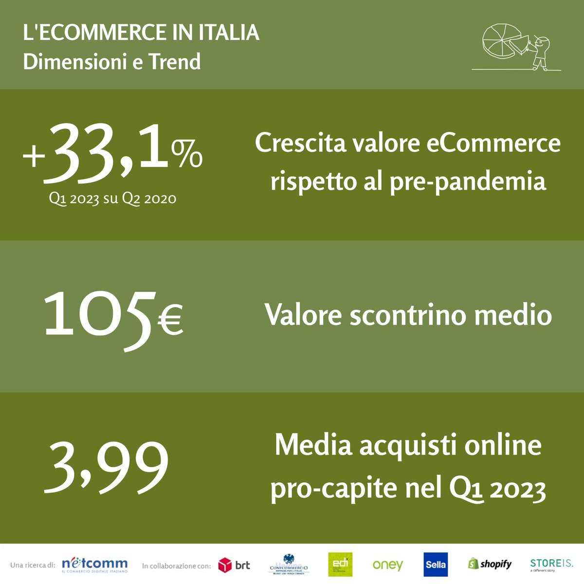 Consorzio Netcomm tweet media
