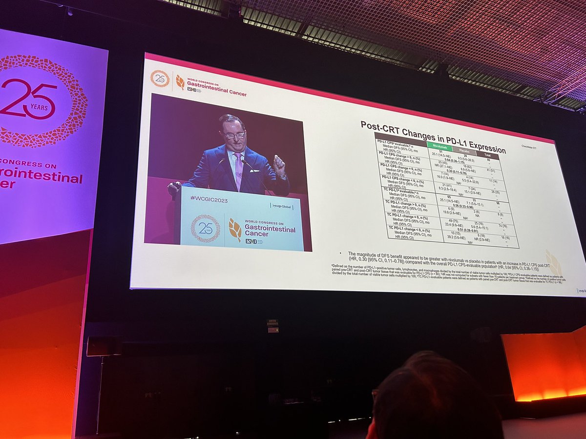 Congrats to @DrRonanKelly for a great presentation at #WCGIC2023 and moving the needle in understanding the role of adjuvant checkpoint inhibitor in esophageal and GEJ cancers! @ECAware @SalgiFoundation