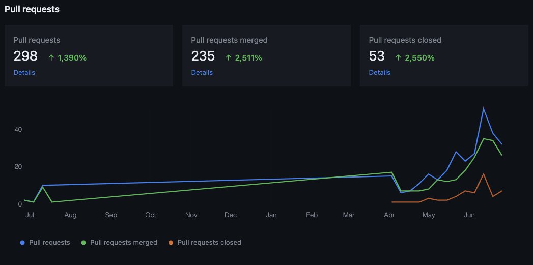 Randynamic_4's tweet image. @kadena_io #DevExperience team is turning up the heat in June! 

ps. This doesn&apos;t even include #Marmalade V2