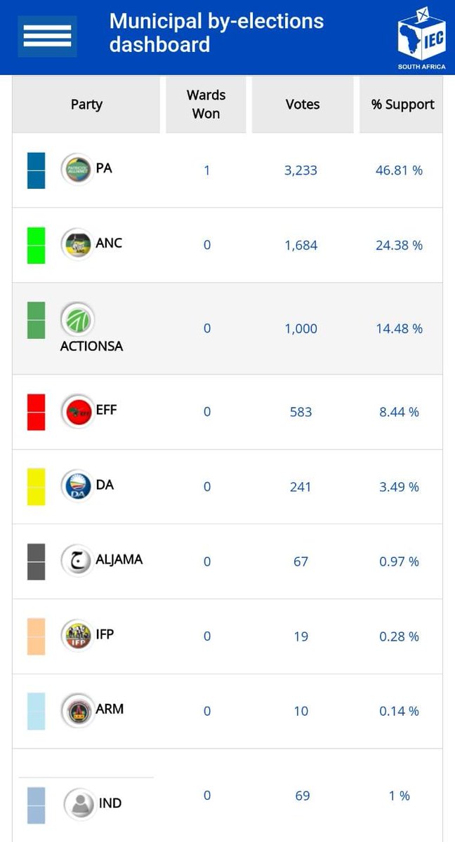 By-elections results of ward 7 Johannesburg