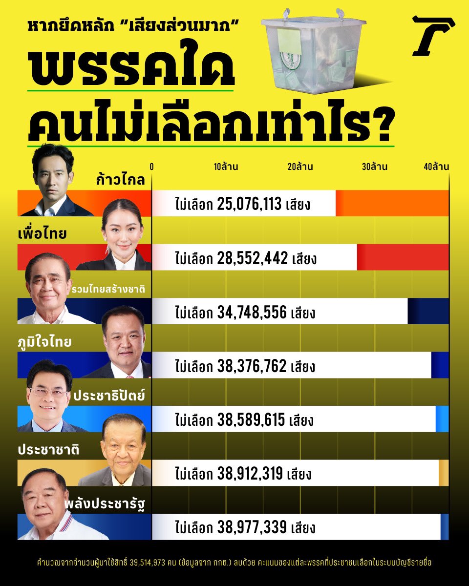 ส.ว.เสรี บอกว่า #ก้าวไกล ได้ 14 ล้านเสียง จากคนเลือกตั้งกว่า 40 ล้าน เป็นเสียงส่วนน้อย ไม่ใช่ส่วนใหญ่ ไปดูกันว่า แต่ละพรรค มีคนไม่เลือกเท่าไหร่กันบ้าง❓ #เลือกตั้ง66 #พรรคก้าวไกล #เพื่อไทย #ไทยรัฐออนไลน์