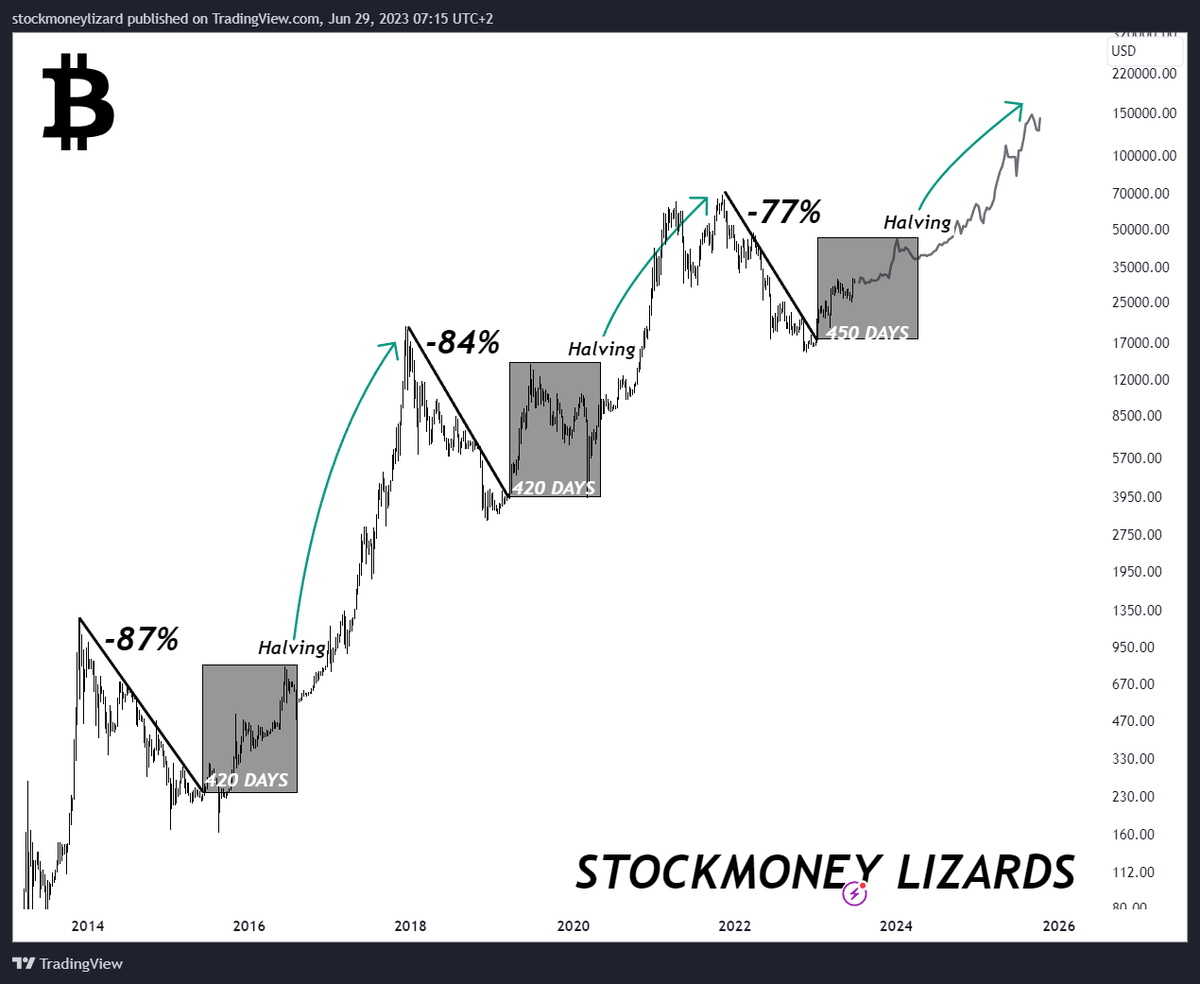 #bitcoin classic pre-halving mode. 
Bear market ✅ Bottom formation✅ Halving🕗