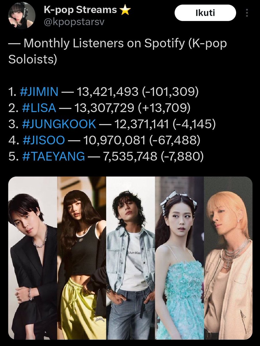Don't worry about Lisa, soon she will become a kpop soloist with the most monthly listeners for the second time.