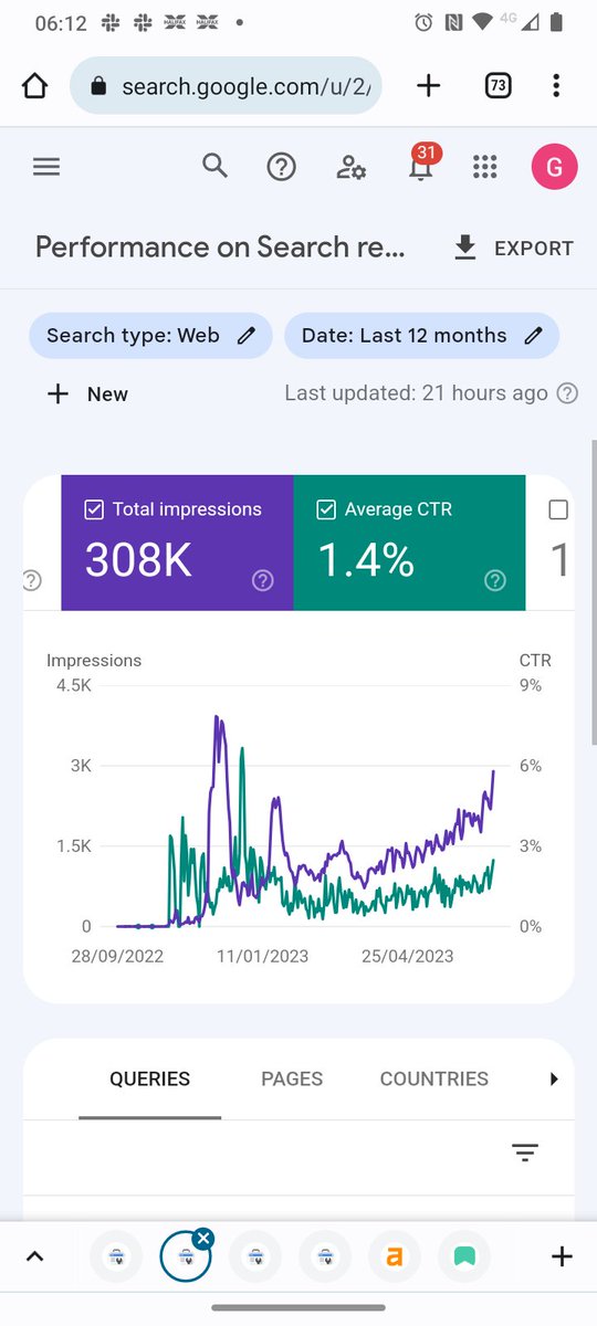 @niche_noob Hey Niche-n00b! I don't think there's any great change in CTR. Impressions are gradually increasing (see pic). I think there is one specific post which suddenly picked up a lot of clicks (featured snippets maybe 🤔)