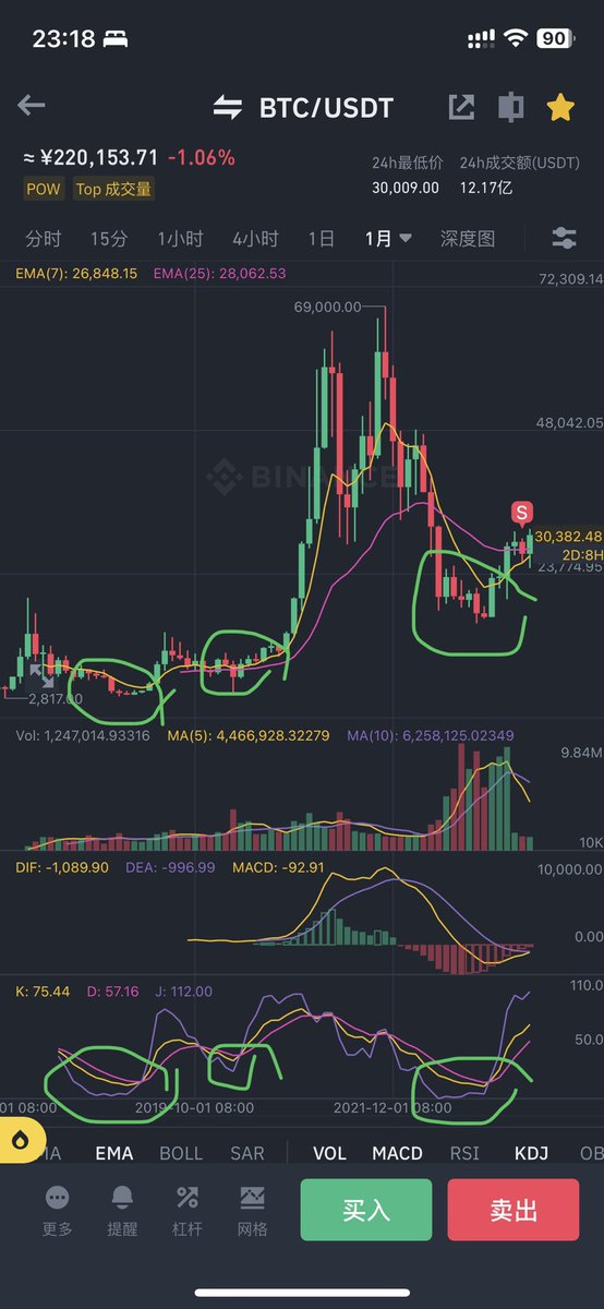 牛市结束入熊第一次探底，kdj月线直接扒底部，18年，22年皆是如此。在新一轮牛市开始前，还有一次探底过程，原以为五月之后这个过程就会开始，被利好打断。若周期不变，剩下的一次探底是新周期开始前的最后一次入场抄底机会。wait