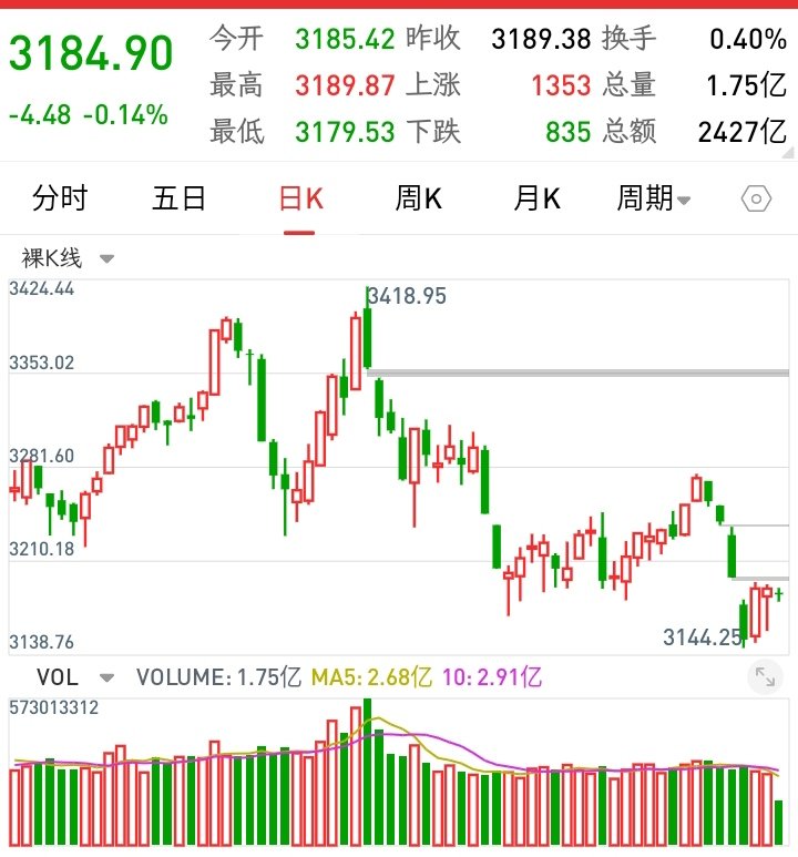jack99194530's tweet photo. 大盘开启上涨之路 https://t.co/BL4VOAbxcm