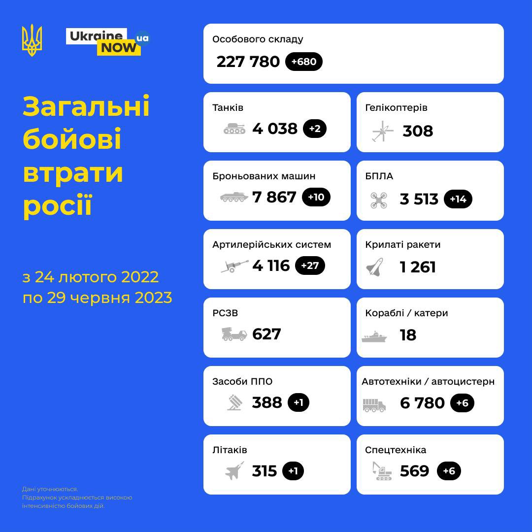 #ruZZian losses as of June 29. 

#СлаваУкраїні 
#ГероямСлава 
#CannonFodder
#RussiaIsLosing 
#RussiaIsATerroristState