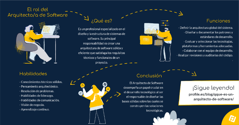 EsProfile's tweet photo. ¿Sabías que el #ArquitectoDeSoftware es el cerebro detrás de los sistemas tecnológicos de vanguardia? 🧠💻 Su visión estratégica y habilidades técnicas son clave para diseñar estructuras sólidas que impulsen el éxito de cualquier proyecto. 👇

#dessarrollodesoftware #software