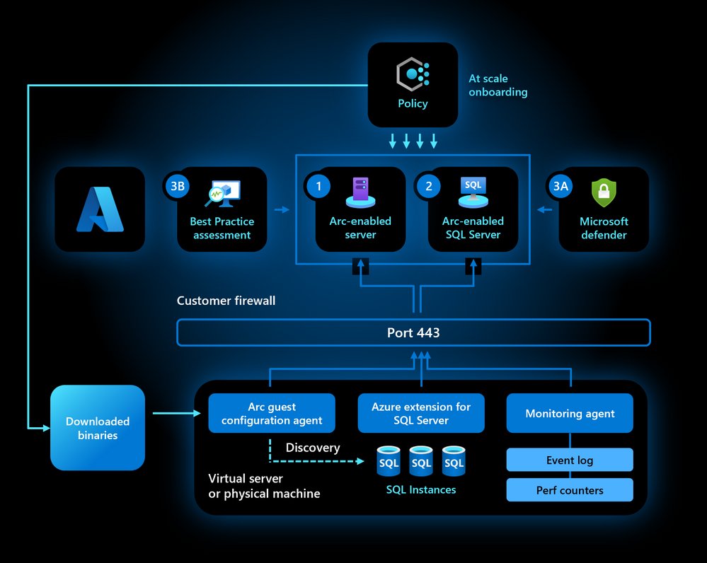 JamesvandenBerg's tweet image. June 2023 Release for Azure Arc-enabled SQL Server and Azure Arc-enabled SQL Managed Instance 🚀
techcommunity.microsoft.com/t5/azure-arc-b…
#AzureArc #SQLServer #ManagedInstance #AzureHybrid