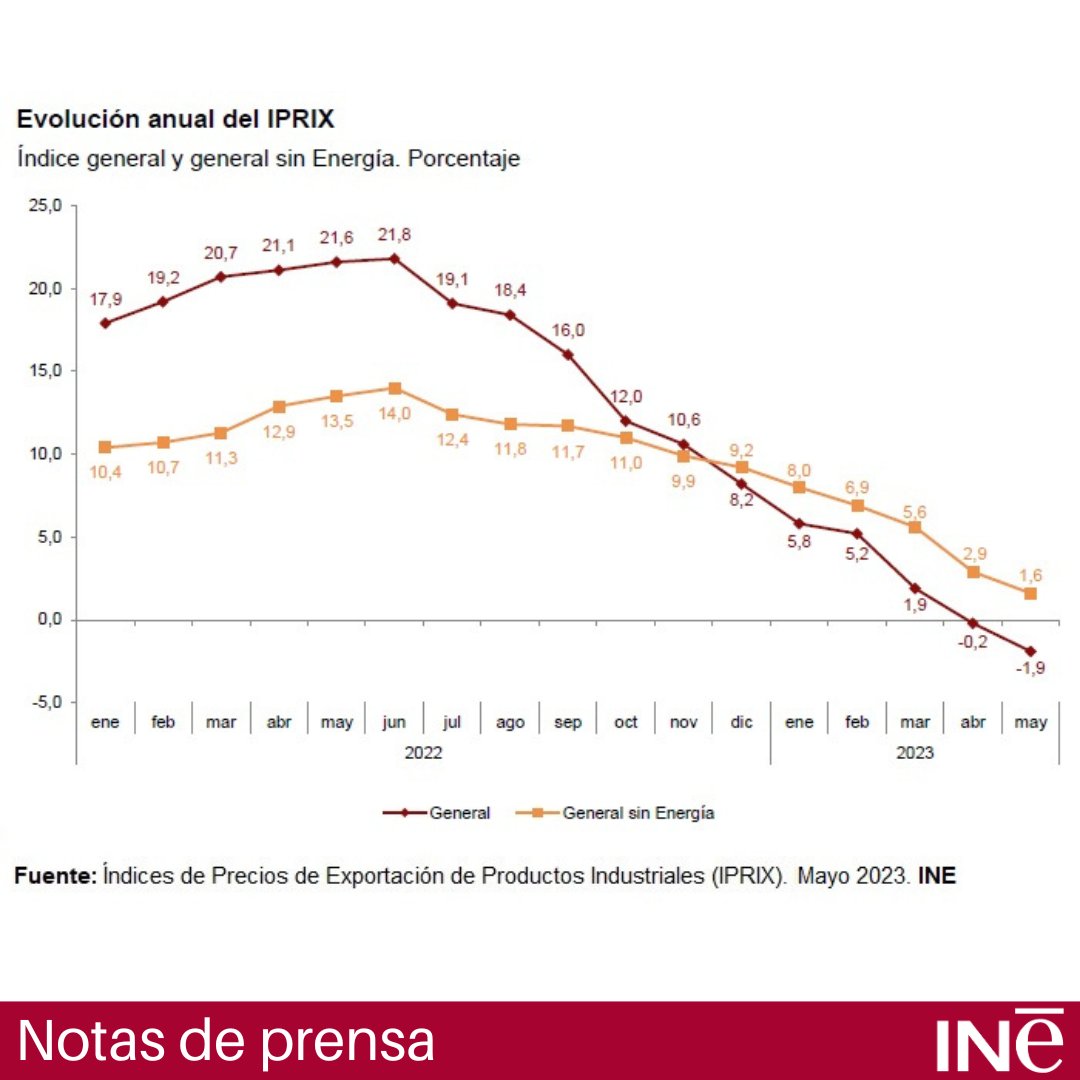 es_INE's tweet photo. Índice de #precios de #exportación de productos industriales (#IPRIX). Mayo 2023
Tasa de variación anual: -1,9%, más de un punto y medio por debajo de la registrada en abril.
Nota de prensa: https://t.co/7xau0ZuvbT
Más resultados: https://t.co/RNafoQrRkd
@es_INE #INE https://t.co/ie0sF3ppb0