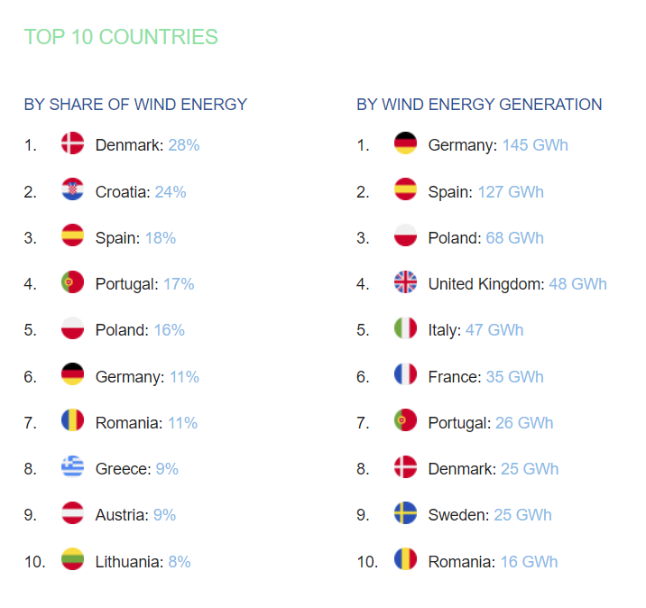 Yesterday's windpower in Europe's grid