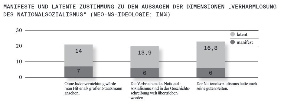 A survey has found that 23% of east Germans agree or partially agree that “the Nazis had their good sides” and 21% agree that “without the annihilation of the Jews, Hitler would have been a great statesman”
