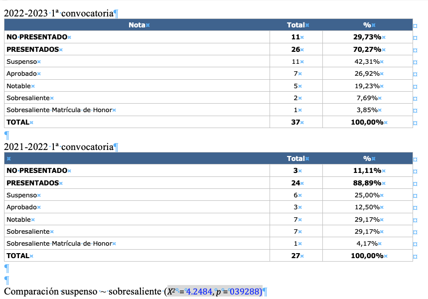 Estos son los resultados de mi asignatura "Pragmática del español" en los cursos 2021-22 y 2022-23. El cambio en las calificaciones es significativo, al menos en la comparación entre notas extremas (suspenso ~SB) (las matrículas están fijadas). 
¿Qué ha pasado? Abro hilo.