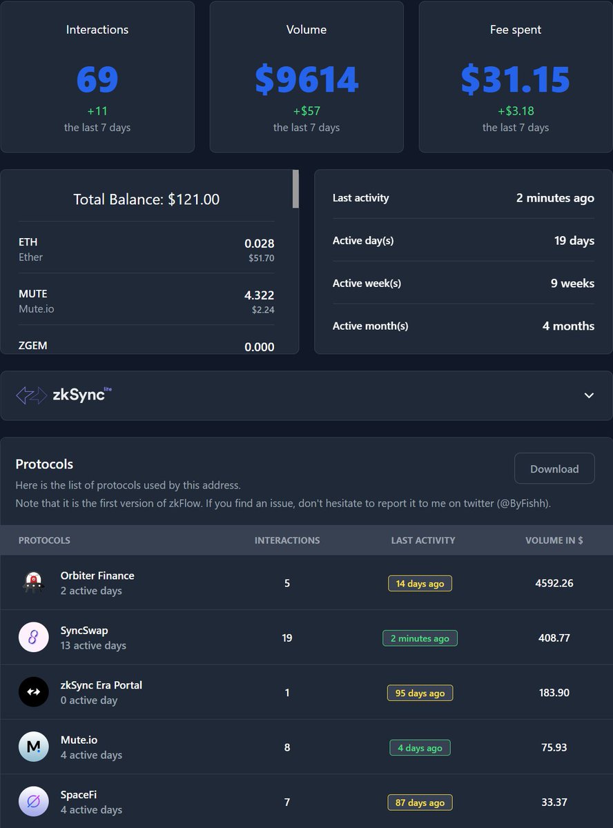 ZkSync - The only airdrop that I'm farming right now:

My goal before the airdrop:

• 100 Interactions
• $10,000 Volume
• Active 30 days, 10 weeks &amp; Months
• Interacted with 10 Smart contracts

Are you already farming?