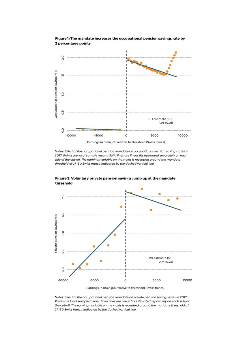 Are mandatory work pensions a good idea? Or are they counterproductive in encouraging people to save for retirement? @D_Burgherr looks at data from Switzerland: buff.ly/43ZHs7X 

 @warwickecon