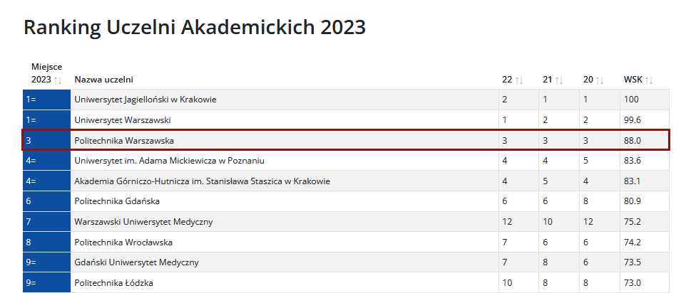 Podium w rankingu uczelni <a href="/PerspektywyPL/">Perspektywy</a> jest nasze! 😍 To efekt pracy całej naszej społeczności ❤️

Gratulacje dla czołowej "10": <a href="/JagiellonskiUni/">Uniwersytet Jagielloński</a>, <a href="/UniWarszawski/">Uniwersytet Warszawski</a>, <a href="/UAM_Poznan/">UAM Poznań</a>, <a href="/AGH_Krakow/">AGH Kraków</a>, <a href="/PolitechnikaGda/">Politechnika Gdańska</a>, @rzecznik_wum, <a href="/PWr_Wroclaw/">Politechnika Wrocławska</a>, @Rzecznik_GUMed, <a href="/p_lodz_pl/">Politechnika Łódzka</a> 👏❤️