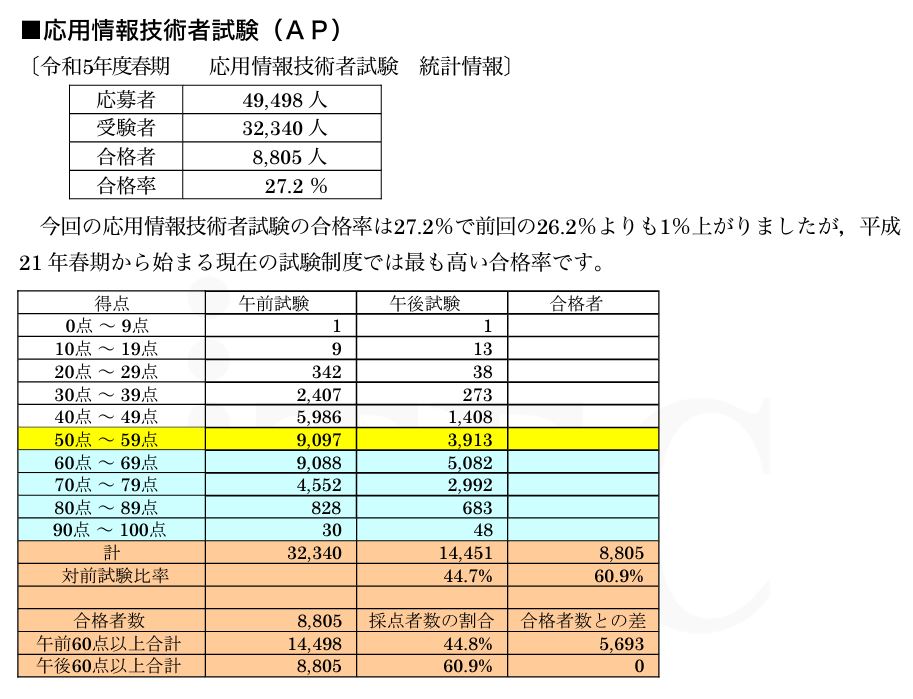 表計算 アイテックITEC基本情報技術者