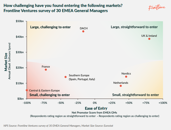 Interesting report by @Frontlinevc about how US software companies win (and lose) in Europe. Link to the report: frontline.vc/wp-content/upl…