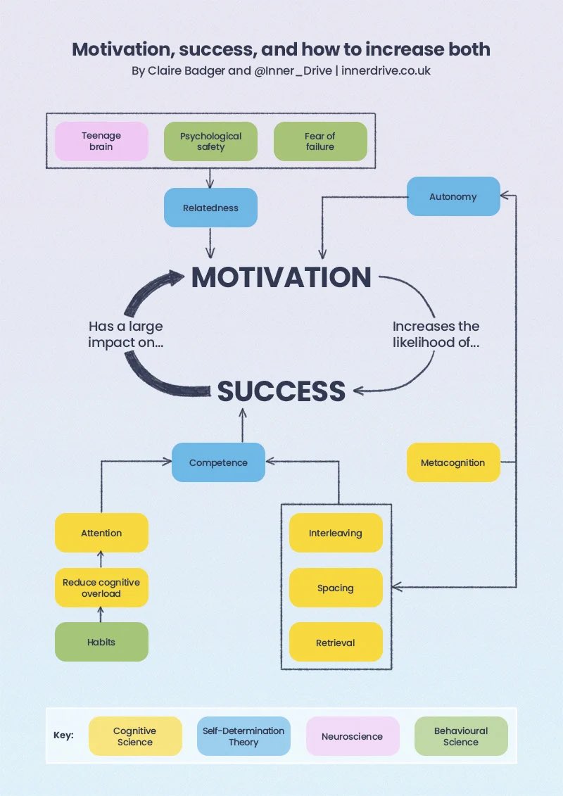 Can cognitive science help develop student motivation? 🧠

I like this graphic a lot as:

- Highlights how messy &amp; complex motivation is l

- It explicitly links cog sci to motivation

- Describes how precious success is a huge factor

blog.innerdrive.co.uk/motivation-and… by <a href="/badger_claire/">Claire Badger</a>