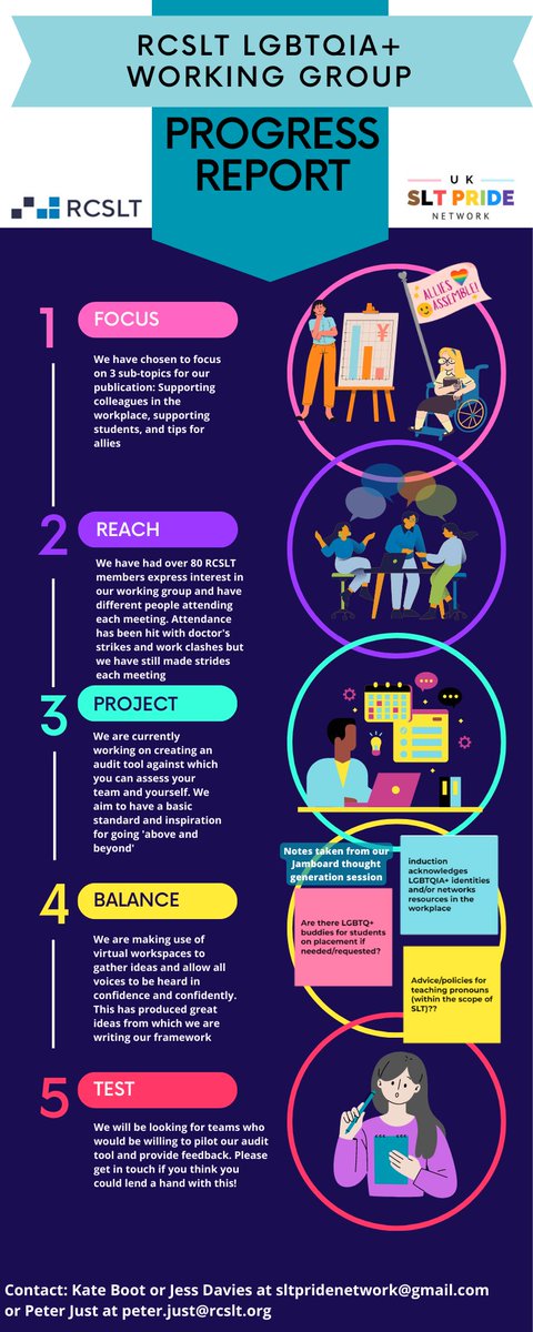 RCSLTpolicy's tweet photo. Fantastic to be able to share this update on the @RCSLT & @uksltpride LGBTQIA+ working group.
Good work done over the last year, with more coming!
Thanks @AuDHD_SLT & @jbmdavies for all your wonderful work, help & support & special thanks to Jess for the graphic.
#LGBTQSLT https://t.co/9hVmXYFnFr
