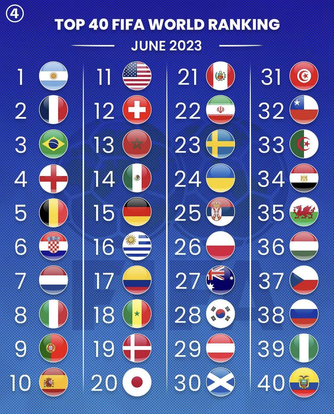 FIFA World Rankings April