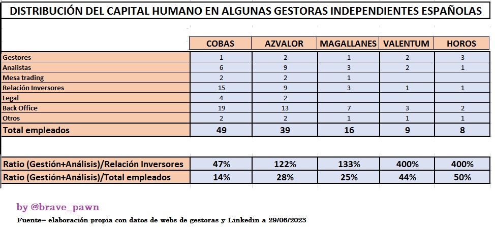 Repaso de distribución de empleos en algunas gestoras independientes españolas. Esos ratios es normal disminuyan algo al crecer, pero ¿no invertir en mejorar carteras y si en captar/retener participes no da pistas de quién es el producto? ¿no tenderán a 0 en banca tradicional?🙊
