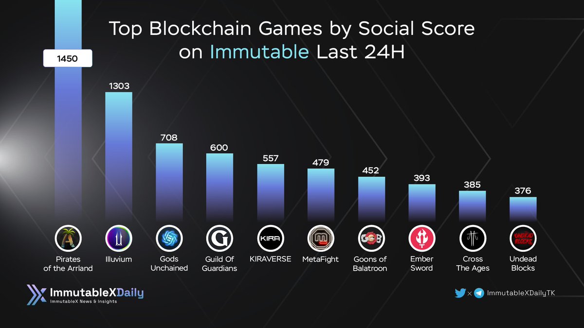 Top Blockchain Games by Social Score on Immutable Last 24H

@ArrlandNFT 
@illuviumio 
@GodsUnchained 
@GuildOfGuardian 
@KiraverseNFT 
@MetaFightOff 
@GoonsNft 
@PlayEmberSword 
@CrossTheAges 
@UndeadBlocks 

#Web3gaming #onImmutable