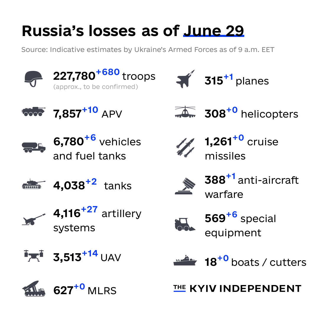 These are the indicative estimates of Russia’s combat losses as of June 29, according to the Armed Forces of Ukraine.