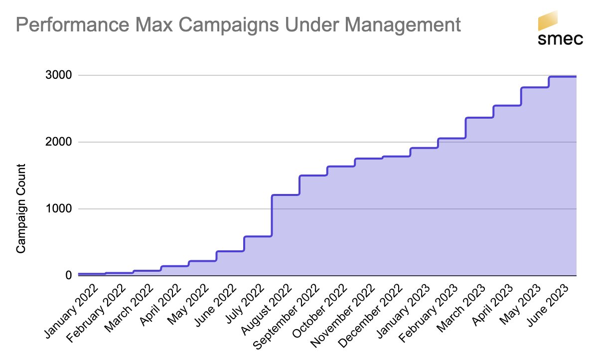 Here's the story. I have access to 2,979 PMax ecommerce campaigns. It's probably not the biggest single sample of the market. GroupM or whoever prob has more.
 
But GroupM is not going to drill the data and share what they found with you. I will.
(1/n)

#ppcchat