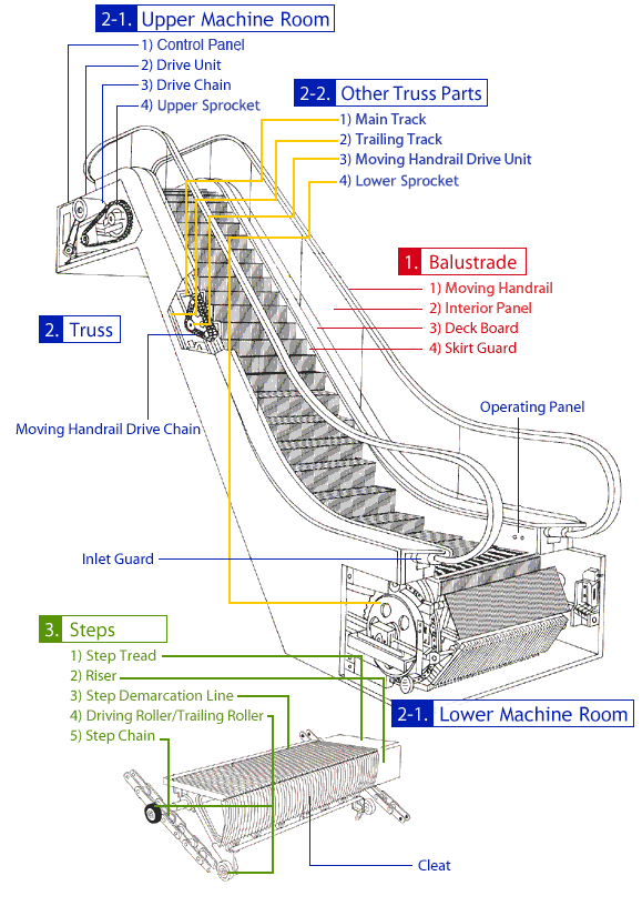 ตรงแป้นสิ้นสุดทางเลื่อนนั่นล่ะที่อันตราย ข้างใต้มันเป็นฟันเฟือง ถ้าฝาปิดไม่แน่นแล้วผลุบลงไปนี่มันคือกรี๊ดเลยนะ ที่จีรก็เคยเป็นข่าว ตอนนั้นไม่กล้าเหยียบตรงฝาเลย ก้าวไปเหยียบขอบข้างๆ เอาเวลาจะขึ้นจะลง #สนามบินดอนเมือง