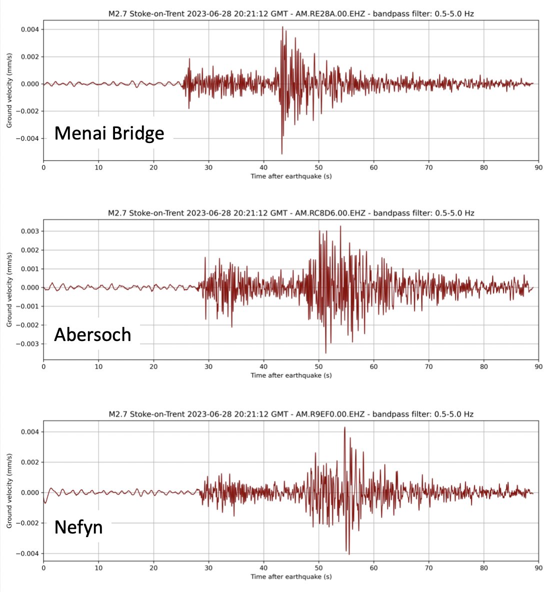 M2.7 Stoke-on-Trent earthquake captured on @listen2mcr @raspishake seismometers Clear P & S wave arrivals, esp. on N Wales stations @obspy #citizenscience @BrookburnP @brookburnactive