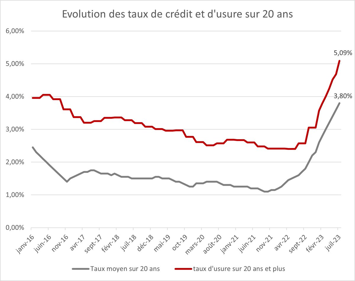 Le taux d’usure sur 20 ans et plus atteint 5,09 % pour juillet, en hausse de 0,41 point sur un mois... un niveau inédit depuis 2008 ! vousfinancer.com/franchise/pres…