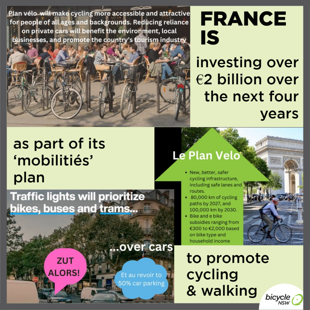 France is investing over €2 billion over the next four years as part of its ‘mobilitiés’ plan to promote cycling and walking. Want Better Streets? Then join our campaign betterstreets.info &amp; bicyclensw.org.au/eofy-tax-donat… <a href="/BicycleNSW/">@bicyclensw</a> <a href="/BetterSts4AUS/">BetterStreets Australia</a>