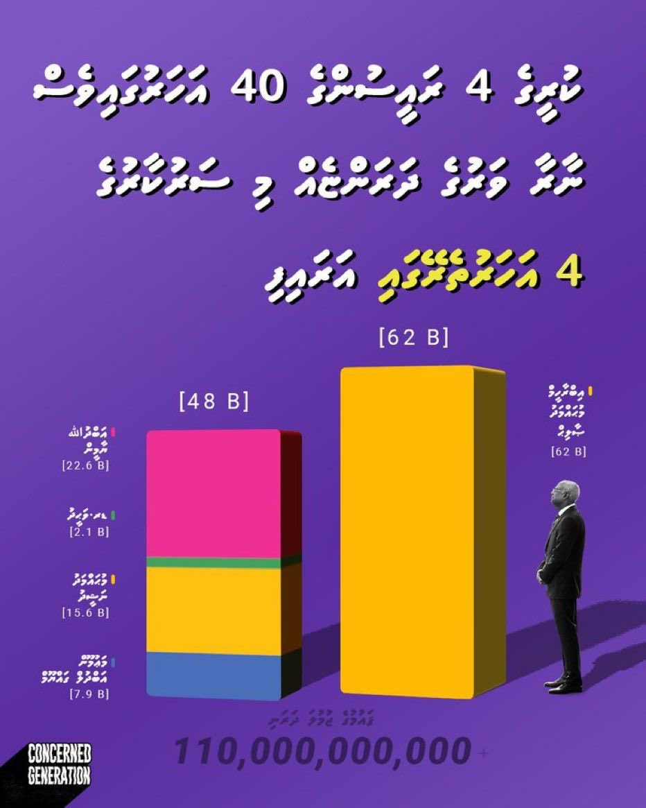 AfooMV's tweet image. Debt Superstar @ibusolih shall seek a career in credit card sales instead of politics, I’m sure @HCIMaldives would give him a good tour around Taj-Mahal with a short course, soon after the election! 

This is a shame, #RecordDebt &amp;amp; #ZeroDevelopment.

#FreePresidentYameen #RY2023