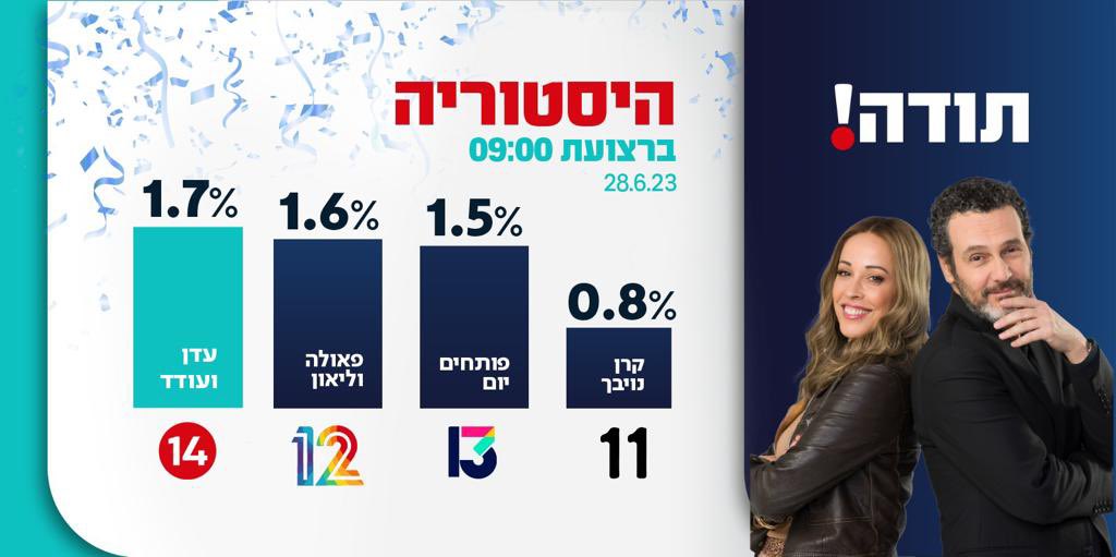 BoazGolan's tweet photo. ממשיכים בכל הכח. עדן ועודד ממריאים ומנצחים את כולם. עכשיו 14 - הערוץ של עם ישראל! 🇮🇱 https://t.co/ZvtiEDdWOc