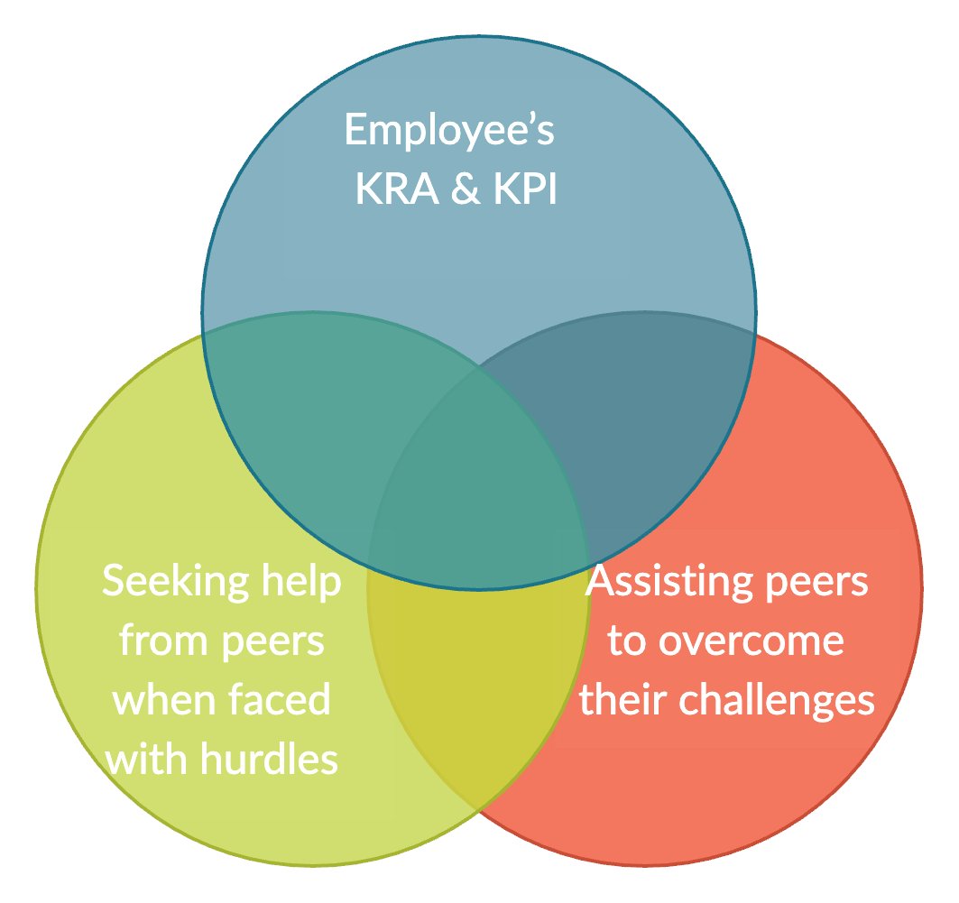 Beyond KRAs &amp; KPIs, discover the power of collaboration with #BHyve! Connect, engage &amp; create a self-learning ecosystem in your workspace. Let's shift from task-focused to people-focused. Learn more: linkedin.com/feed/update/ur…
#EmployeeLifecycle #WorkplaceCollaboration