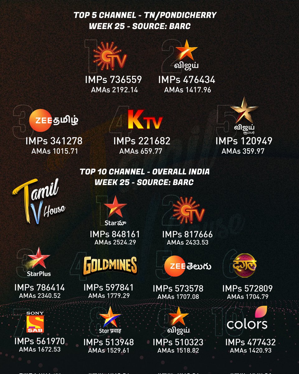 Top 5 Channel by Impressions with AMAs
(#Week25 - TN)
#SunTV #VijayTV #ZeeTamil #KTV #VijaySuper

Top 10 Channel by Impressions with AMAs
(#Week25 - India)
#StarMaa #SunTV #StarPlus #Goldmines #ZeeTelugu #Dangal #SonySAB #StarPravah #VijayTV #Colors 

#SAISANGO #TAMILTVHouse