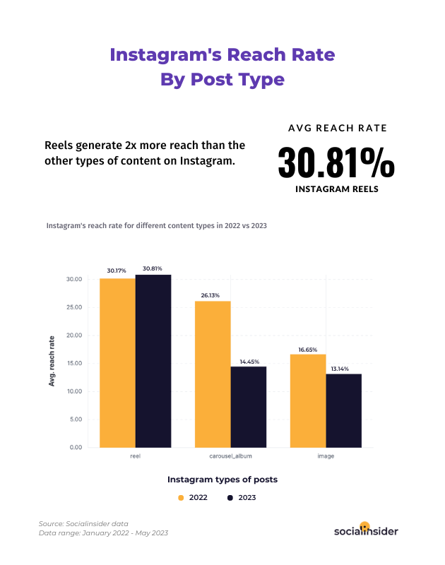 AdinaJipa's tweet photo. 6. Reels have a 2x higher average impression rate compared to the other Instagram content types https://t.co/G2H8L0a1w3