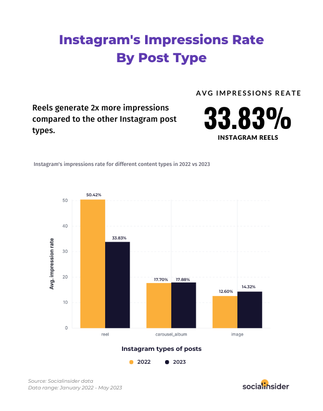 AdinaJipa's tweet photo. 6. Reels have a 2x higher average impression rate compared to the other Instagram content types https://t.co/G2H8L0a1w3