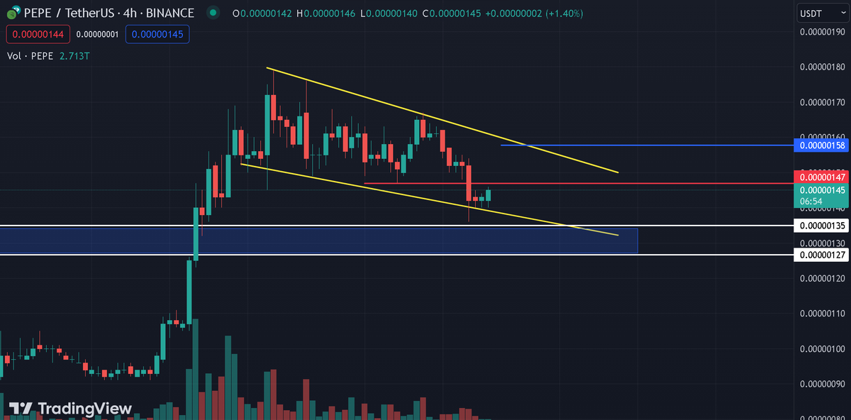 ChargeCryptoAI's tweet photo. @hobkin_eth @TheBasedApe Currently looking at 4hr chart here, this candle need to close above red line to break resistance and move further up at blue target, if not possibly to fall to blue area to look for support. https://t.co/TDOfAmZm4e