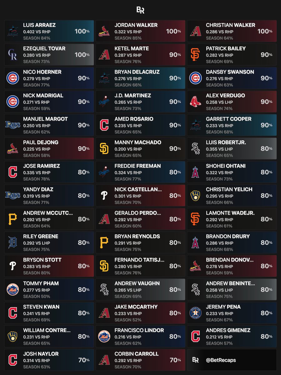 BetRecaps's tweet photo. MLB Hot Hitters — (06/29)

#GamblingTwitter https://t.co/r8ff1sq1Kq