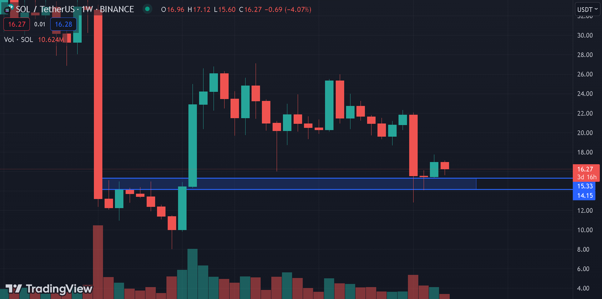ChargeCryptoAI's tweet photo. @Pentosh1 I also think $SOL has good potential for next bull run, but I think it might still go back to $14 and even $13, as last week candle close was weak. This area is a great buy. https://t.co/5wlHYh4OVN