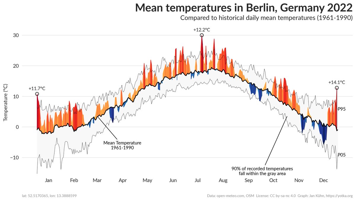 derjaku's tweet image. We know #GlobalWarming is real. But how have temperatures developed in different locations around the globe?

I built a web app that creates graphs like this for most places on earth. It shows how daily temperatures compared to a reference period (by default 1961-1990). 
#dataviz