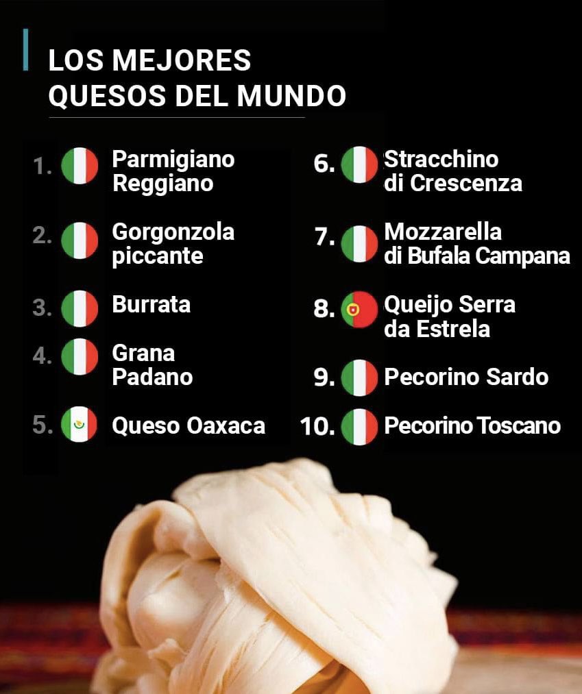#Los10Mas #Queso #Mundo #Best #World #Italia #Mexico #Portugal #ParmigianoReggiano #GorgonzolaPiccante #Burrata #GranaPadano #QuesoOaxaca #StracchinoDiCrescenza #MozzarellaDiBufalaCampana #QueijoSerraDeEstrela #PecorinoSardo #PecorinoToscano
